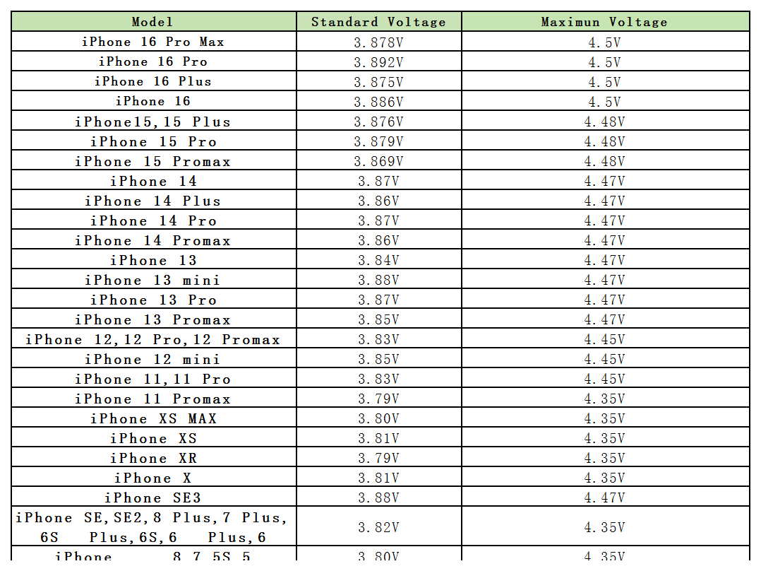 Understanding iPhone Battery Voltage and Its Relationship with Capacity