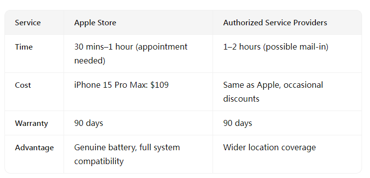 Apple’s batteries solution